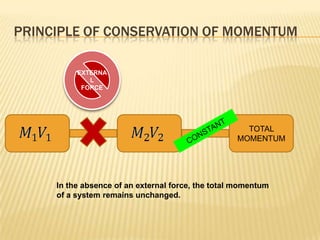 Principle of conservation of momentumEXTERNALFORCETOTAL MOMENTUMCONSTANTIn the absence of an external force, the total momentum of a system remains unchanged. 