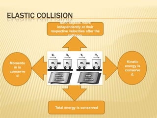 ELASTIC COLLISIONBoth objects move independently at their respective velocities after the collision. Kinetic energy is conserved. Momentum is conserved Total energy is conserved 