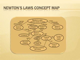  The size of the force on the water equals the size of the force on the fish; the direction of the force on the water (backwards) is opposite the direction of the force on the fish (forwards).NEWTON’S LAWS CONCEPT MAP