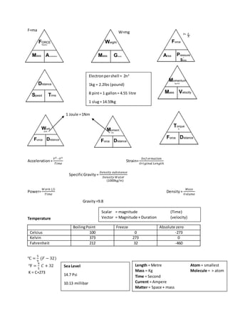 (1000kg/m)
F=ma
Acceleration=
𝑉2 –𝑉1
𝑇𝑖𝑚𝑒
Strain=
𝐷𝑒𝑓𝑜𝑟𝑚𝑎𝑡𝑖 𝑜 𝑛
𝑂𝑟𝑖𝑔𝑖𝑛𝑎𝑙 𝐿𝑒𝑛𝑔𝑡ℎ
SpecificGravity=
𝐷𝑒𝑛𝑠𝑖𝑡𝑦 𝑠𝑢𝑏𝑠𝑡𝑎𝑛𝑐𝑒
𝐷𝑒𝑛𝑠𝑖𝑡𝑦 𝑊𝑎𝑡𝑒𝑟
Power=
𝑊𝑜𝑟𝑘 (𝐽)
𝑇𝑖𝑚𝑒
Density=
𝑀𝑎𝑠𝑠
𝑉𝑜𝑙𝑢𝑚𝑒
Gravity=9.8
Temperature
BoilingPoint Freeze Absolute zero
Celcius 100 0 -273
Kelvin 373 273 0
Fahrenheit 212 32 -460
℃ =
5
9
(𝐹 − 32)
℉ =
9
5
𝐶 + 32
K = C+273
W=mg
1 Joule =1Nm
Sea Level
14.7 Psi
10.13 millibar
Electronpershell = 2n2
1kg = 2.2lbs (pound)
8 pint= 1 gallon= 4.55 litre
1 slug= 14.59kg
Length = Metre Atom = smallest
Mass = Kg Molecule = > atom
Time = Second
Current = Ampere
Matter = Space + mass
Scalar = magnitude (Time)
Vector = Magnitude + Duration (velocity)
 