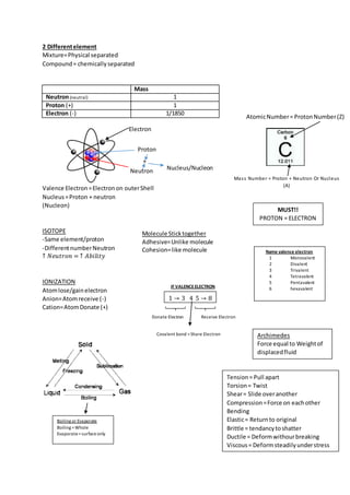 Electron
Proton
Neutron Nucleus/Nucleon
AtomicNumber= ProtonNumber(Z)
Mass Number = Proton + Neutron Or Nucleus
(A)
2 Differentelement
Mixture=Physical separated
Compound= chemically separated
Valence Electron=Electronon outerShell
Nucleus=Proton + neutron
(Nucleon)
ISOTOPE
-Same element/proton
-DifferentnumberNeutron
↑ 𝑁𝑒𝑢𝑡𝑟𝑜𝑛 = ↑ 𝐴𝑏𝑖𝑙𝑖𝑡𝑦
IONIZATION
Atomlose/gainelectron
Anion=Atomreceive (-)
Cation=AtomDonate (+)
Mass
Neutron(neutral) 1
Proton (+) 1
Electron (-) 1/1850
+
MUST!!
PROTON = ELECTRON
1 → 3 4 5 → 8
Donate Electron Receive Electron
Covalent bond =Share Electron
+
IF VALENCEELECTRON
Molecule Sticktogether
Adhesive=Unlike molecule
Cohesion=like molecule Name valence electron
1 Monovalent
2 Divalent
3 Trivalent
4 Tetravalent
5 Pentavalent
6 hexavalent
Boiling or Evaporate
Boiling =Whole
Evaporate=surfaceonly
Tension= Pull apart
Torsion= Twist
Shear= Slide overanother
Compression=Force on eachother
Bending
Elastic= Returnto original
Brittle = tendancytoshatter
Ductile = Deformwithourbreaking
Viscous= Deformsteadilyunderstress
Archimedes
Force equal to Weightof
displacedfluid
 