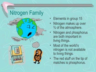 Nitrogen Family
• Elements in group 15
• Nitrogen makes up over
¾ of the atmosphere.
• Nitrogen and phosphorus
are both important in
living things.
• Most of the world’s
nitrogen is not available
to living things.
• The red stuff on the tip of
matches is phosphorus.
 