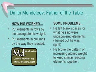 Dmitri Mendeleev: Father of the Table
HOW HIS WORKED…
• Put elements in rows by
increasing atomic weight.
• Put elements in columns
by the way they reacted.
SOME PROBLEMS…
• He left blank spaces for
what he said were
undiscovered elements.
(Turned out he was
right!)
• He broke the pattern of
increasing atomic weight
to keep similar reacting
elements together.
 