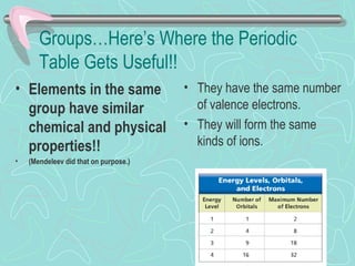 Groups…Here’s Where the Periodic
Table Gets Useful!!
• Elements in the same
group have similar
chemical and physical
properties!!
• (Mendeleev did that on purpose.)
• They have the same number
of valence electrons.
• They will form the same
kinds of ions.
 