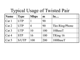 Typical Usage of Twisted Pair
Name Type Mbps m In…
Cat 1 UTP 1 90
Cat 2 UTP 4 90 Tkn Ring/Phone
Cat 3 UTP 10 100 10BaseT
Cat 4 STP 16 100 TRing 16
Cat 5 S/UTP 100 200 100BaseT
 