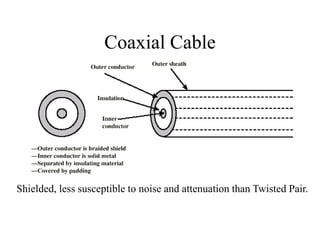 Coaxial Cable
Shielded, less susceptible to noise and attenuation than Twisted Pair.
 