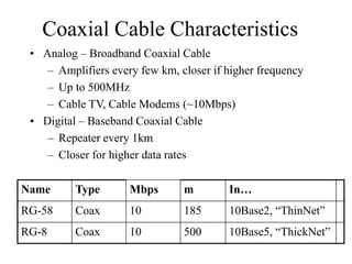 Coaxial Cable Characteristics
• Analog – Broadband Coaxial Cable
– Amplifiers every few km, closer if higher frequency
– Up to 500MHz
– Cable TV, Cable Modems (~10Mbps)
• Digital – Baseband Coaxial Cable
– Repeater every 1km
– Closer for higher data rates
Name Type Mbps m In…
RG-58 Coax 10 185 10Base2, “ThinNet”
RG-8 Coax 10 500 10Base5, “ThickNet”
 