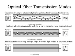 Optical Fiber Transmission Modes
Gradient refraction in core allows light to curve helically, more coherent at end
Shrink core to allow only a single angle or mode, light reflect in only one pattern
Rays at shallow angles reflect; multiple propagation path spreads signal out over time
 