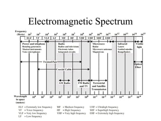 Electromagnetic Spectrum
 