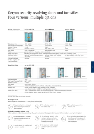 Geryon security revolving doors and turnstiles
Four versions, multiple options
Security revolving doors
Outside diameter
Total height / passage height
Number of wings
Rotary cycle
Side panels
Finish powder coated in a RAL colour or silver anodized
Power-assist drive PR-1 drive, in case of power failure, end-point locking system default can be set to turn freely or lock
Additional feature
Emergency escape
function / night shutters
/ ﬁre containment
Security turntiles
Outside diameter
Total height / passage height
Number of wings
Side panels
Finish
Rotating unit
Power-assist drive
Geryon SRD-E01
1500 - 2000
2300 / 2100
3 or 4
90°, 120° or 180°
glass or metal-clad
optional: Tested category resistance
WK2 (RC2)
optional
Geryon STS-S02
option option option
1500
2275 / 2075
3 (120°)
metal clad or glazing
aluminium elements powder coated in a RAL colour or silver anodized
tubular column and each door wing with curved crossbars,
made of stainless steel AISI 304 or with 7 plexiglass elements
Type 2: power assisted motion; servo-positioning drive / 2 directions electrically controlled
(in case of power failure: default can be reset to either free or blocked)
Geryon SRD-C01
1540 - 1940
2300 / 2100
3 or 4
90°, 120° or 180°
glass or metal-clad
optional: shatter and / or bullet
resistant
optional
Geryon SRD-S01
1800 - 2000
2260 / 2100
4
180°
glass
all-glass unit with under ﬂoor drive
optional
Access procedure
Authorised access exempliﬁed on a 3-wing security revolving door
1. Access mechanism is activated:
the authorised person is in the
entrance area
2. The authorised person is in
the central area
3. The authorised person is in
the exit area
Access procedure with two-way trafﬁc
Authorised access and simultaneous attempt of unauthorised access in the opposite direction, exempliﬁed on a 3-wing security revolving door
1. Access mechanism is activated:
the authorised person is in the
entrance area
4. Access denied: the unauthorised
person is repelled
3. The authorised person leaves the
door, the unauthorised person is
detected by the sensor system in
the central area
2. The authorised person is in the
central area, the unauthorised
person passes through the door
from the opposite side
5. The door turns back to its start
position, ready to be activated
again
All demensions in mm.
For further details, please refer to Product Facts Sheet.
11
 