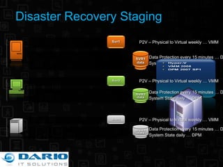 Disaster Recovery Staging Data Protection every 15 minutes … DPM System State daily … DPM P2V – Physical to Virtual weekly … VMM Data Protection every 15 minutes … DPM System State daily … DPM P2V – Physical to Virtual weekly … VMM Data Protection every 15 minutes … DPM System State daily … DPM P2V – Physical to Virtual weekly … VMM 