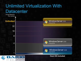 Unlimited Virtualization With Datacenter Host OS Included 
