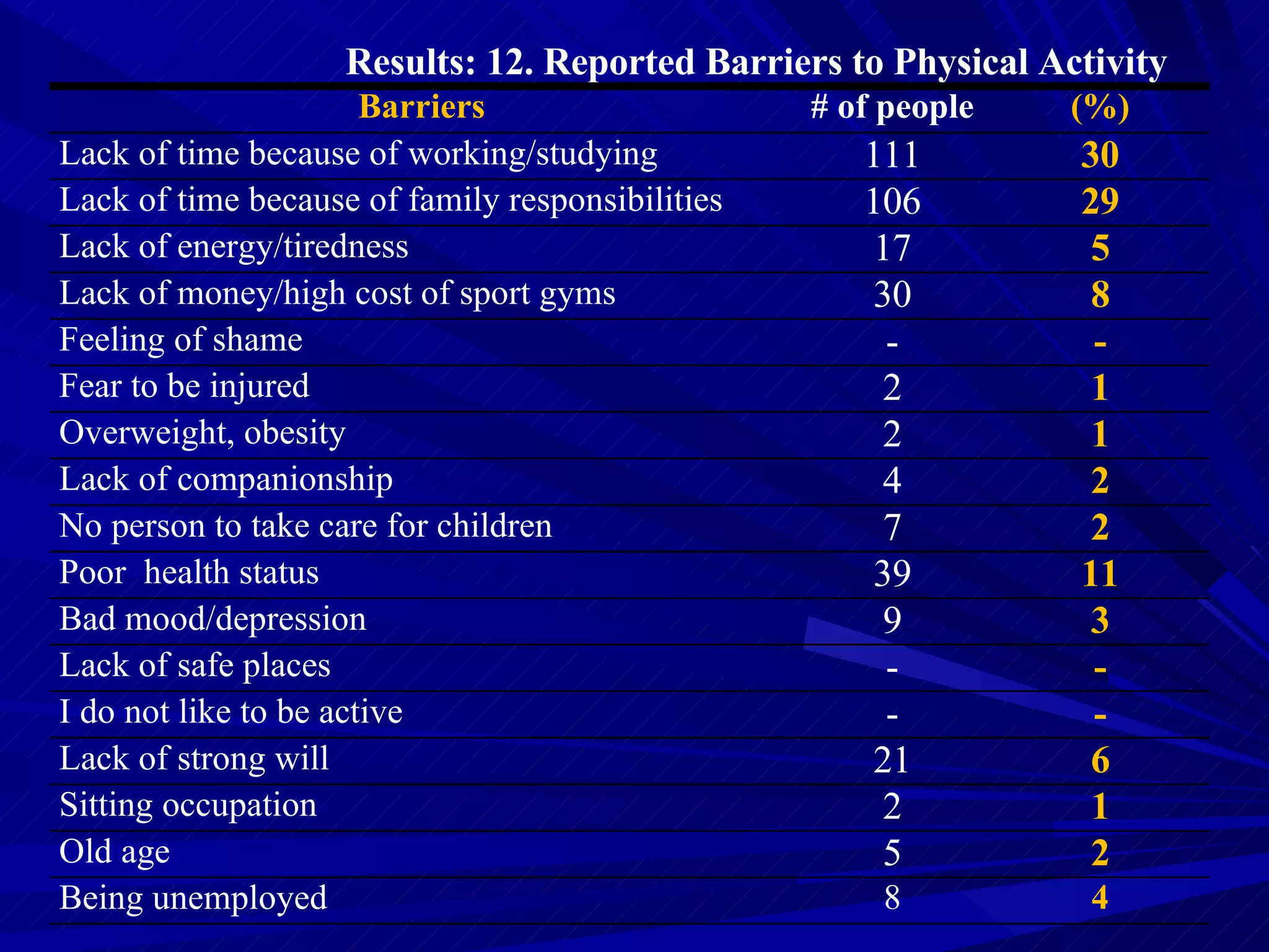Prevalence of Physical Activity and Barriers to Physical Activity Among ...