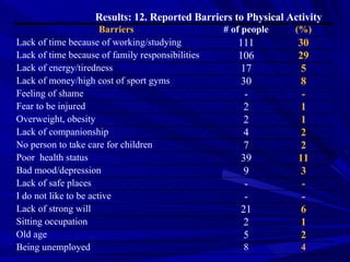 Prevalence of Physical Activity and Barriers to Physical Activity Among Yerevan Adult Population