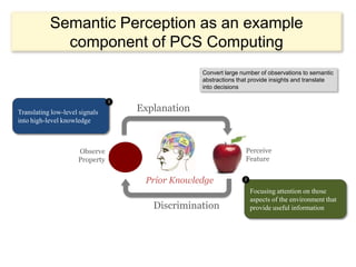 Semantic Perception as an example
             component of PCS Computing
                                                  Convert large number of observations to semantic
                                                  abstractions that provide insights and translate
                                                  into decisions

                                1

Translating low-level signals       Explanation
into high-level knowledge



                     Observe                                     Perceive
                     Property                                    Feature


                                     Prior Knowledge             2

                                                                     Focusing attention on those
                                                                     aspects of the environment that
                                       Discrimination                provide useful information
 