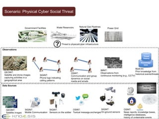Threat to physical/cyber infrastructure
SIGINT:
Phone logs indicating
calling patterns
IMINT:
Observations from
continuous monitoring (e.g., CCTV)
OSINT:
Communication and group
dynamics on social
media and emails
GEOINT:
Satellite and drone images
capturing activities in a
geographical area
GEOINT:
Satellite images
SIGINT:
Mobile Communication
SIGINT:
Sensors on the soldier
OSINT:
Textual message exchanges
SIGINT:
On-ground sensors
OSINT:
News reports, knowledge bases,
intelligence databases,
history of undesirable events
Knowledge
base
Threat
History
Multi-Int:
Prior knowledge from
historical events/threats
Power Grid
Natural Gas PipelinesWater ReservoirsGovernment Facilities
Data Sources
Observations
Scenario: Physical Cyber Social Threat
 