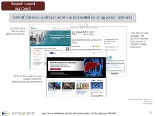 16
HCPs aren’t waiting to be detailed, they’re turning to the
social web to educate themselves
60% of physicians either use or are interested in using social networks
65% of docs plan to use
social media for
professional development
Manhattan Research 2009, 2010
Sermo,com
Compete.com
This doc-to-doc
blogger has
53,000 readers
this month +
20,000 Twitter
followers
112,000 docs
talk to each
other on Sermo.
http://www.slideshare.net/IQLab/social-media-101-for-pharma-3494462
60% of physicians either use or are interested in using social networks
Search based
approach
 