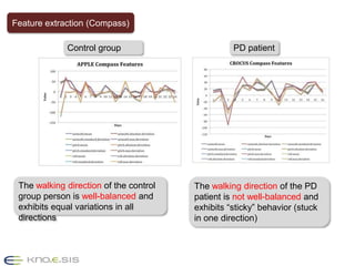 Control
group
PD patient
Feature extraction (Compass)
The walking direction of the
control group person is well-
balanced and exhibits equal
variations in all directions
The walking direction of the PD
patient is not well-balanced and
exhibits ―sticky‖ behavior (stuck
in one direction)
 