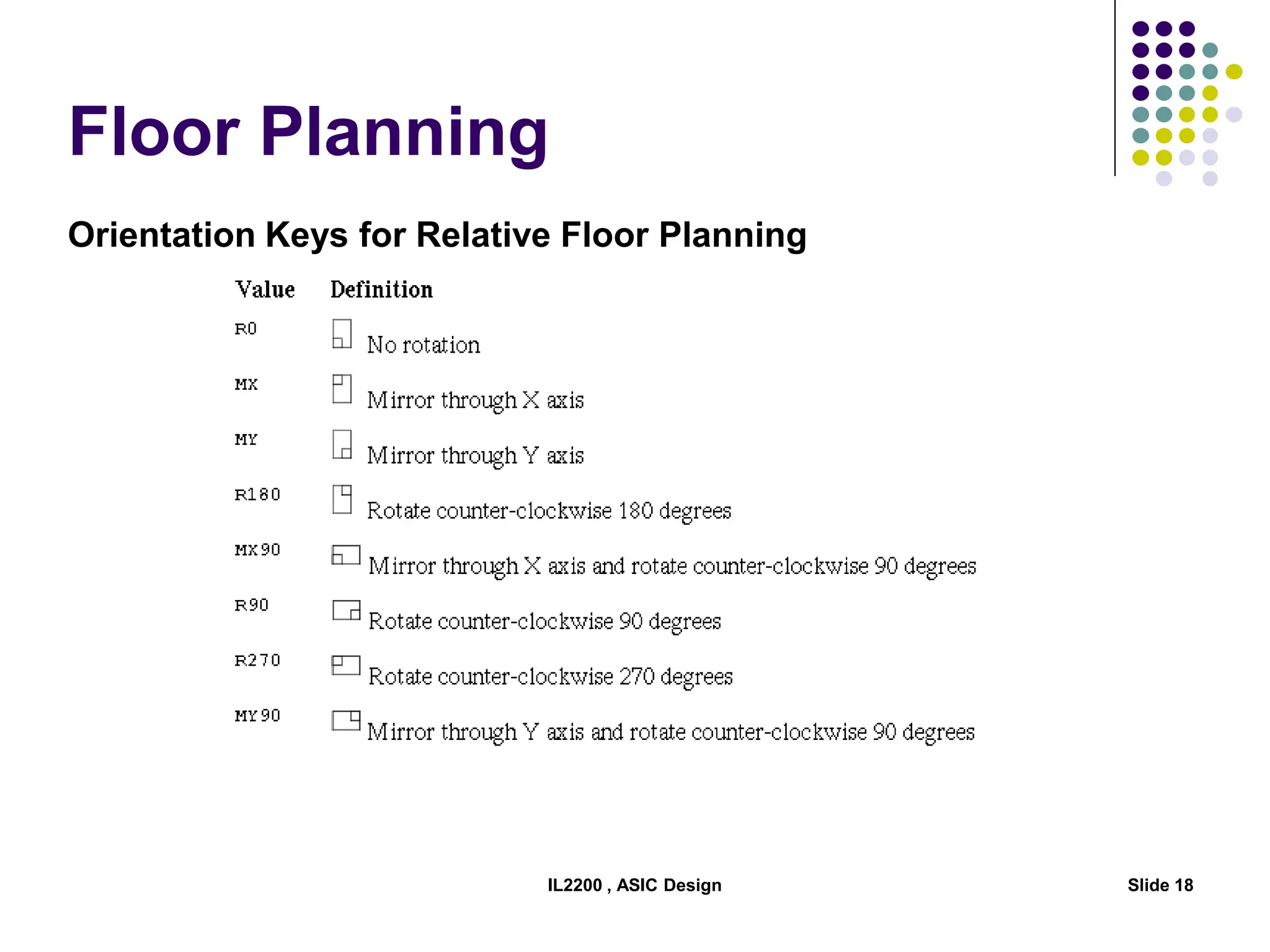 Floor Planning
IL2200 , ASIC Design Slide 18
Orientation Keys for Relative Floor Planning
 