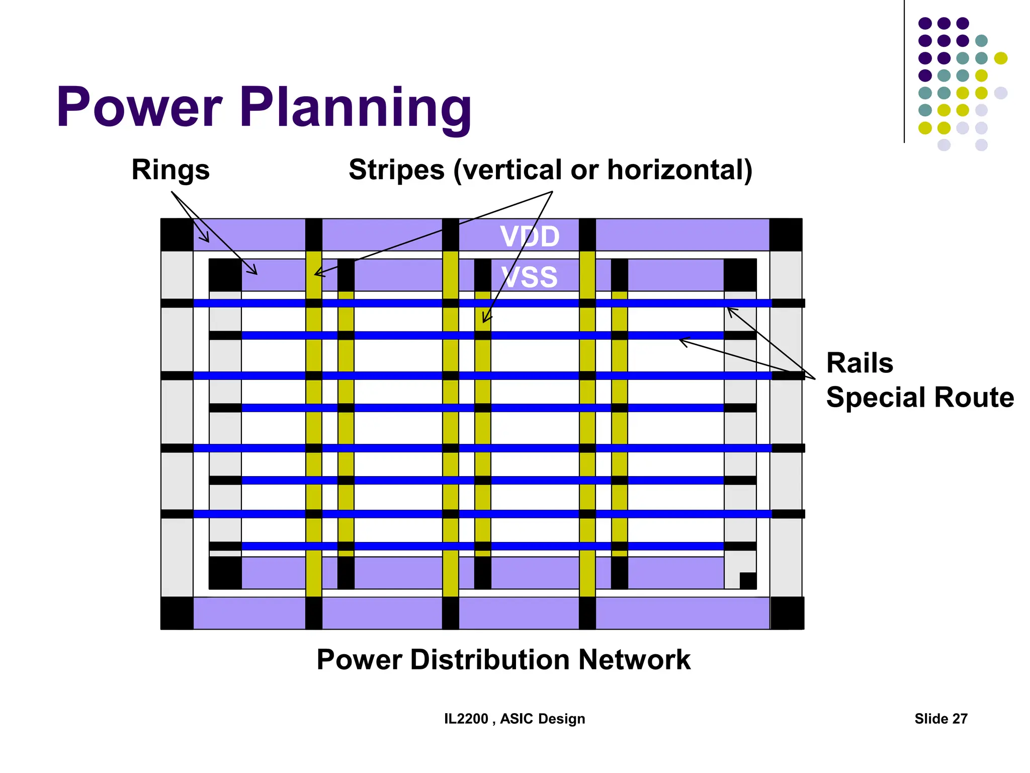 IL2200 , ASIC Design Slide 27
Power Planning
VDD
VSS
Rings Stripes (vertical or horizontal)
Rails
Special Route
Power Distribution Network
 