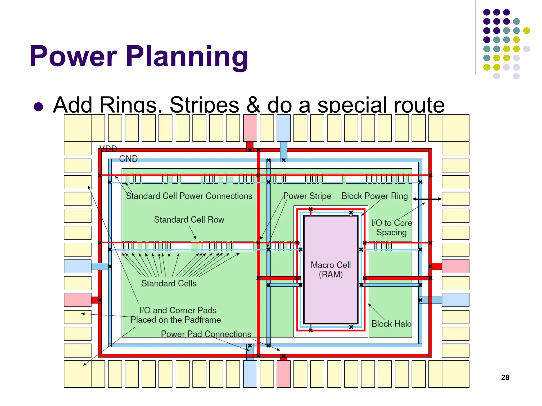 Power Planning
28
 Add Rings, Stripes & do a special route
 