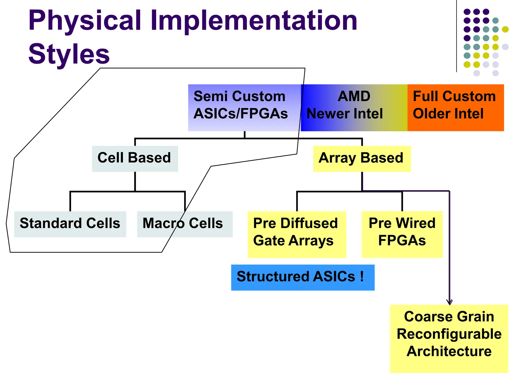 Physical Implementation
Styles
Semi Custom
ASICs/FPGAs
Full Custom
Older Intel
Standard Cells Macro Cells
Cell Based Array Based
Pre Diffused
Gate Arrays
Pre Wired
FPGAs
AMD
Newer Intel
Structured ASICs !
Coarse Grain
Reconfigurable
Architecture
 