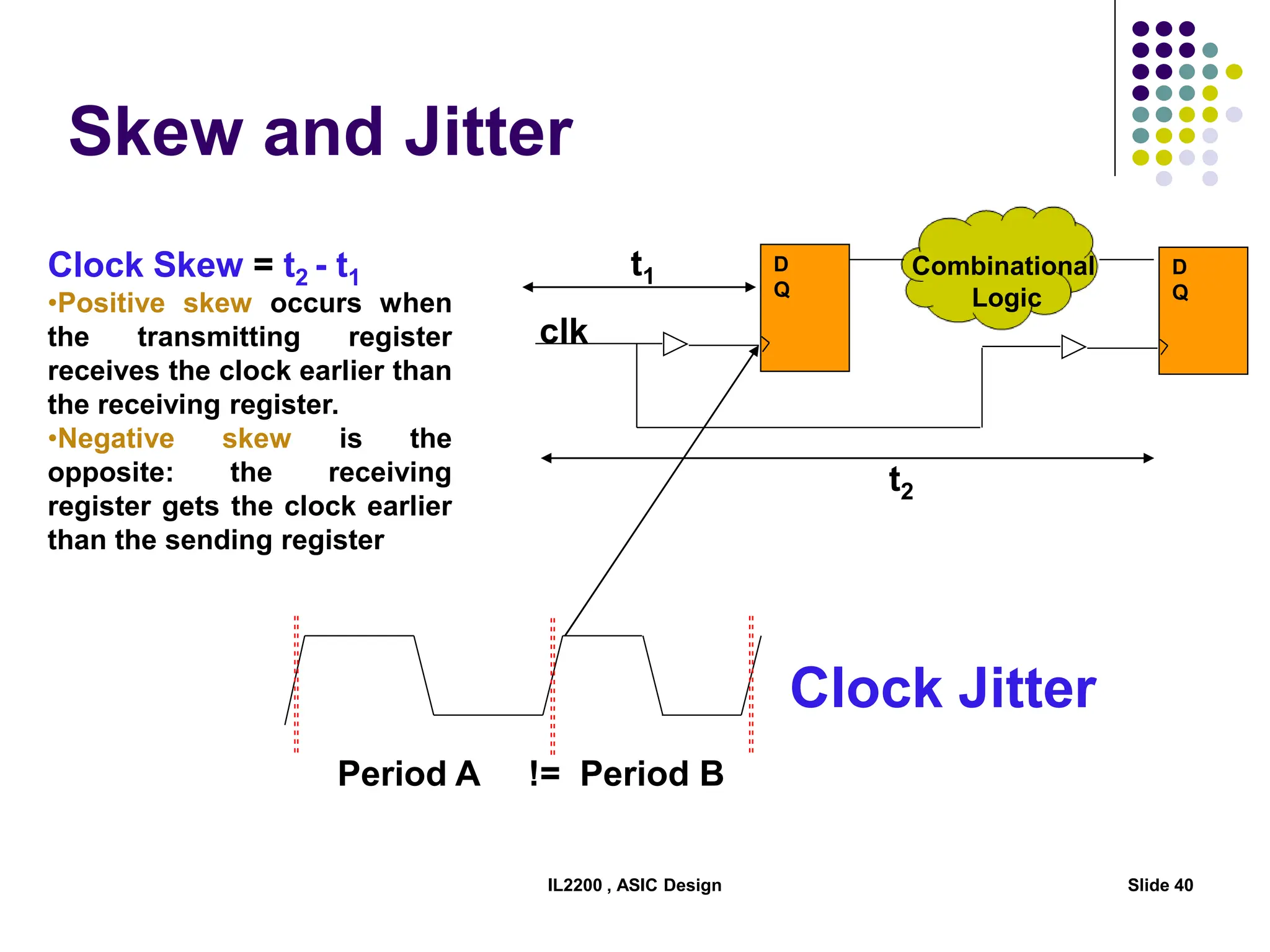 IL2200 , ASIC Design Slide 40
Skew and Jitter
D
Q
D
Q
Combinational
Logic
clk
t2
t1
Period A != Period B
Clock Jitter
Clock Skew = t2 - t1
•Positive skew occurs when
the transmitting register
receives the clock earlier than
the receiving register.
•Negative skew is the
opposite: the receiving
register gets the clock earlier
than the sending register
 