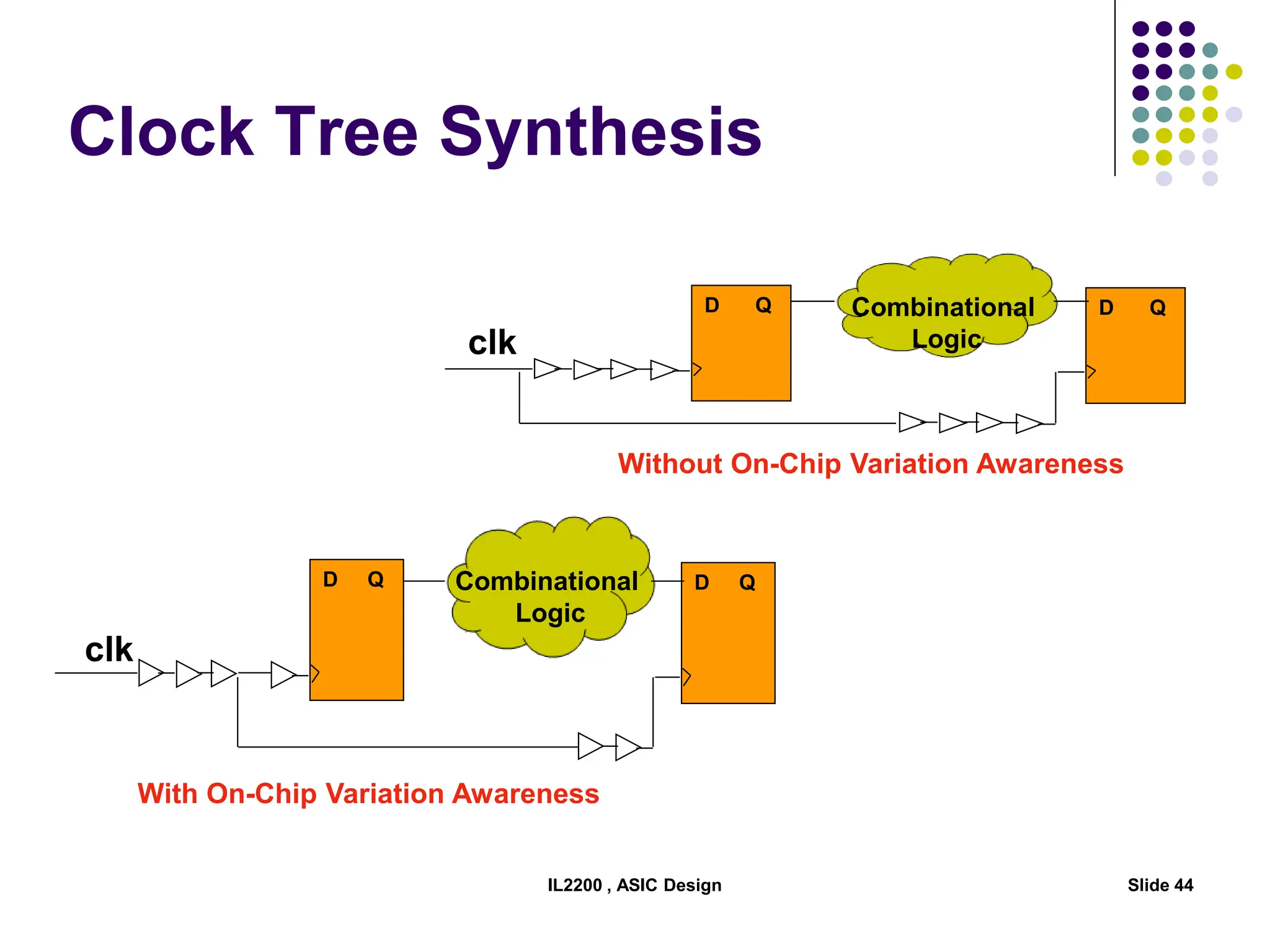 IL2200 , ASIC Design Slide 44
Clock Tree Synthesis
D Q D Q
Combinational
Logic
clk
D Q D Q
Combinational
Logic
clk
Without On-Chip Variation Awareness
With On-Chip Variation Awareness
 