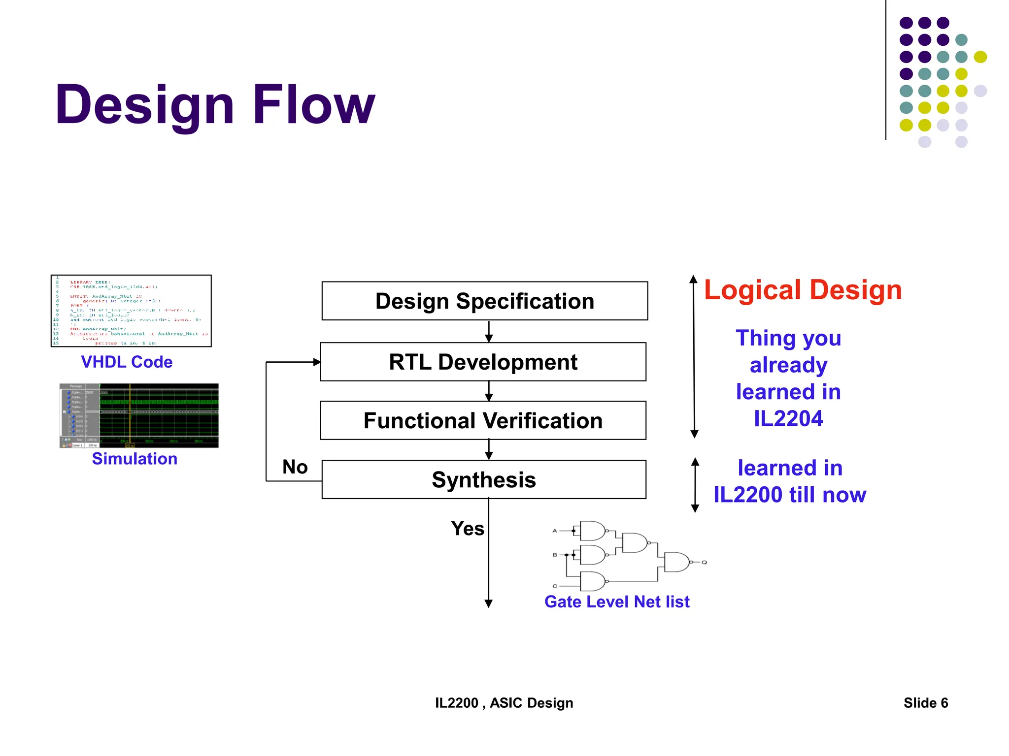IL2200 , ASIC Design Slide 6
Design Flow
Design Specification
Synthesis
Functional Verification
RTL Development
Thing you
already
learned in
IL2204
Gate Level Net list
VHDL Code
Logical Design
No
Yes
Simulation
learned in
IL2200 till now
 