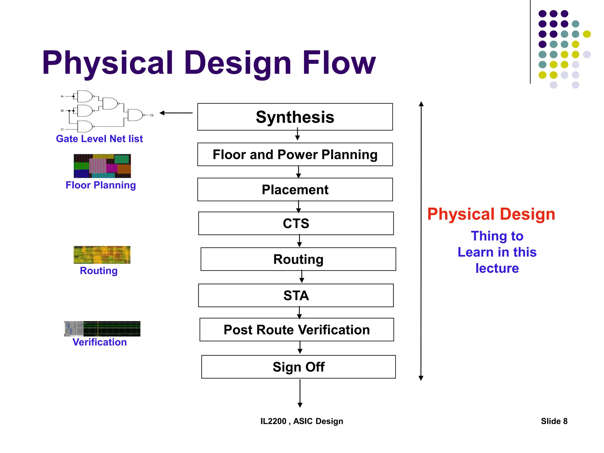 IL2200 , ASIC Design Slide 8
Physical Design Flow
Synthesis
Post Route Verification
Placement
Floor and Power Planning
Thing to
Learn in this
lecture
Gate Level Net list
Physical Design
Sign Off
Floor Planning
Verification
Routing
STA
CTS
Routing
 