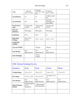 Physical Design 219
Area
4 Sq.mm
size 2 x 2 mm
8 Sq.mm
size 2.82 x 2.82
mm
15 Sq.mm
size 5 x 3mm
No of Macros 16 61
13 Macro and 1
PLL
No of IO Pins 473 656
Total 189
120 Signal, 60
Power Pads
No of Layers
used
6 layers used
out of 8
7 layers used
out of 8
8 layers used
out of 8
Std Cell
Instances
260 k gates 200 k gates 520 k gates
Utilization 85 % 94 % 83
Operating
Voltage
Core 1.0 V,
IO 2.5v
1.0 V / 3.3 V 1.0 V / 3.3 V
Congestion
Number
Area of NAND2 5 Sq.um 5 Sq.um
Gate Density
854
kgates/Sq.mm
219
kgates/Sq.mm
219
kgates/Sq.mm
Std Cell Height
3.6 um /
9 tracks
TSMC Advanced Technology Overview
Parameters 65 nm 90 nm 130 nm 180 nm
Voltage Range 1.0 to 1.2 V 1.0 to 1.2 V 1.0 to 1.5 V 1.2 to 1.8 V
IO Voltage 1.8, 2.5 / 3.3V 1.8, 2.5 /3.3 V
2.5 and 3.3, 3.5
V
Gate Density
854
kgates/Sq.mm
436
kgates/Sq.mm
219
kgates/Sq.mm
110
kgates/Sq.mm
SRAM Memory
Density
0.97 Sq.um(8T)
0.499
Sq.um(6T)
1.99 Sq.um(8T)
0.99 Sq.um(6T)
 