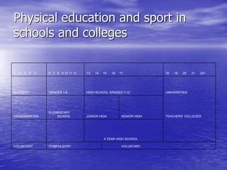 Physical education and sport in
schools and colleges
1 2 3 4 5 6 7 8 9 10 11 12 13 14 15 16 17 18 19 20 21 22+
NURSERY GRADES 1-6 HIGH SCHOOL GRADES 7-12 UNIVERSITIES
KINDERGARTEN
ELEMENTARY
SCHOOL JUNIOR HIGH SENIOR HIGH TEACHERS’ COLLEGES
4 YEAR HIGH SCHOOL
VOLUNTARY COMPULSORY VOLUNTARY
 