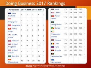 Doing Business 2017 Rankings
Source: http://www.doingbusiness.org/rankings
 