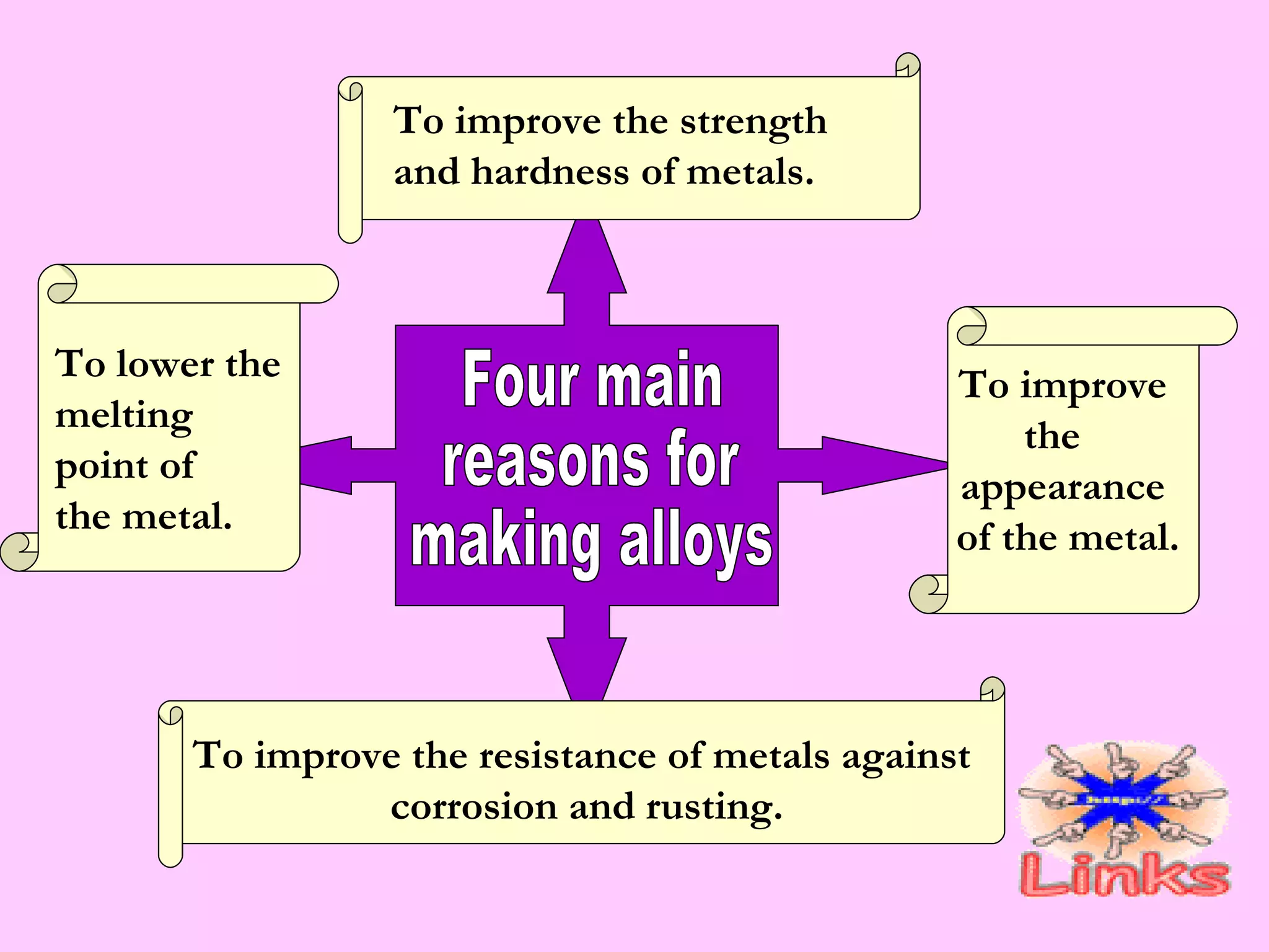 Four main reasons for making alloys To improve the strength and hardness of metals.  To improve the resistance of metals against  corrosion and rusting. To improve  the  appearance  of the metal. To lower the melting  point of  the metal. 