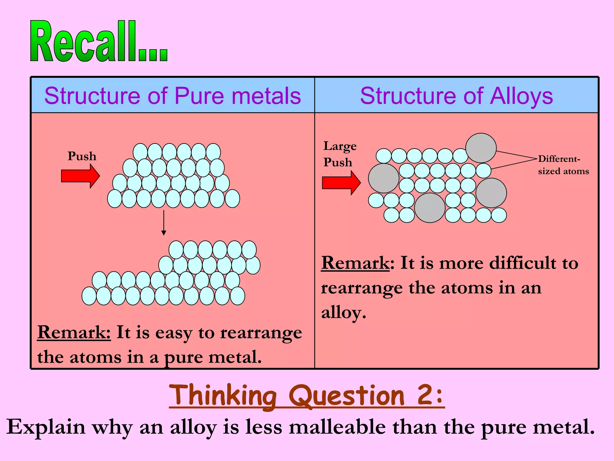 Remark : It is more difficult to rearrange the atoms in an alloy. Remark:  It is easy to rearrange the atoms in a pure metal. Structure of Alloys Structure of Pure metals Recall… Thinking Question 2: Explain why an alloy is less malleable than the pure metal. Different- sized atoms Large Push Push 