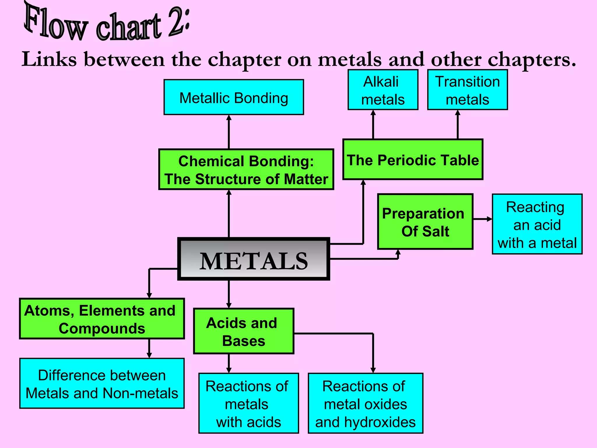 Atoms, Elements and  Compounds Difference between Metals and Non-metals METALS Chemical Bonding: The Structure of Matter Metallic Bonding Acids and  Bases Reactions of  metals  with acids Reactions of  metal oxides and hydroxides Preparation  Of Salt Reacting  an acid with a metal The Periodic Table Alkali  metals Transition metals Links between the chapter on metals and other chapters. Flow chart 2:  