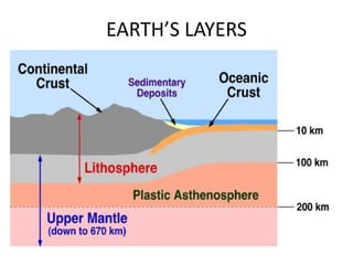 EARTH’S LAYERS
 
