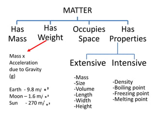 MATTER
Occupies
Space
Has
Mass
Has
Weight
Has
Properties
Extensive
Mass x
Acceleration
due to Gravity
(g)
Earth - 9.8 m/
Moon – 1.6 m/
Sun - 270 m/
Intensive
-Mass
-Size
-Volume
-Length
-Width
-Height
-Density
-Boiling point
-Freezing point
-Melting point
 