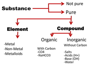 Substance
Not pure
Pure
Element Compound
-Metal
-Non-Metal
-Metalloids
Organic Inorganic
With Carbon
-CO4
-NaHCO3
Without Carbon
-Salts
-Acids (H+)
-Base (OH)
-Water
 