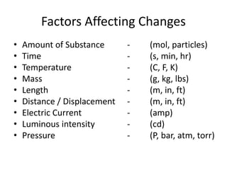 Factors Affecting Changes
• Amount of Substance - (mol, particles)
• Time - (s, min, hr)
• Temperature - (C, F, K)
• Mass - (g, kg, lbs)
• Length - (m, in, ft)
• Distance / Displacement - (m, in, ft)
• Electric Current - (amp)
• Luminous intensity - (cd)
• Pressure - (P, bar, atm, torr)
 