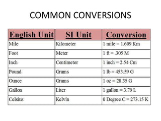 COMMON CONVERSIONS
 