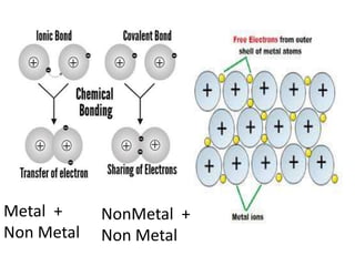 Metal +
Non Metal
NonMetal +
Non Metal
 