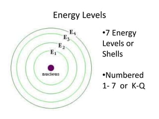 Energy Levels
•7 Energy
Levels or
Shells
•Numbered
1- 7 or K-Q
 