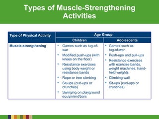 Types of Muscle-Strengthening
Activities
Type of Physical Activity Age Group
Children Adolescents
Muscle-strengthening • Games such as tug-of-
war
• Modified push-ups (with
knees on the floor)
• Resistance exercises
using body weight or
resistance bands
• Rope or tree climbing
• Sit-ups (curl-ups or
crunches)
• Swinging on playground
equipment/bars
• Games such as
tug-of-war
• Push-ups and pull-ups
• Resistance exercises
with exercise bands,
weight machines, hand-
held weights
• Climbing wall
• Sit-ups (curl-ups or
crunches)
 