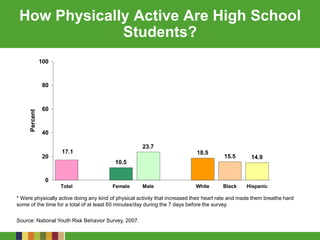 How Physically Active Are High School
Students?
23.7
18.5
15.5 14.9
17.1
10.5
0
20
40
60
80
100
Total Female Male White Black Hispanic
Percent
* Were physically active doing any kind of physical activity that increased their heart rate and made them breathe hard
some of the time for a total of at least 60 minutes/day during the 7 days before the survey.
Source: National Youth Risk Behavior Survey, 2007.
 