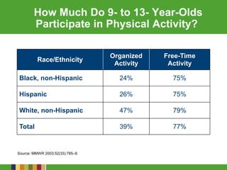How Much Do 9- to 13- Year-Olds
Participate in Physical Activity?
Race/Ethnicity
Organized
Activity
Free-Time
Activity
Black, non-Hispanic 24% 75%
Hispanic 26% 75%
White, non-Hispanic 47% 79%
Total 39% 77%
Source: MMWR 2003;52(33):785–8.
 