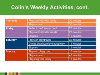Colin’s Weekly Activities, cont.
Thursday Plays actively with family 30 minutes
Plays soccer 30 minutes
Friday Walks to and from school 20 minutes
Plays actively with friends 25 minutes
Bicycles 15 minutes
Saturday Plays on playground 30 minutes
Climbs on playground equipment 15 minutes
Bicycles 15 minutes
Sunday Plays on playground 10 minutes
Plays soccer 40 minutes
Plays tag with family 10 minutes
 