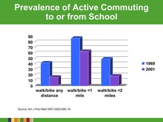 0
10
20
30
40
50
60
70
80
90
walk/bike any
distance
walk/bike <1
mile
walk/bike <2
miles
1969
2001
Prevalence of Active Commuting
to or from School
Source: Am J Prev Med 2007;32(6):509–16.
 