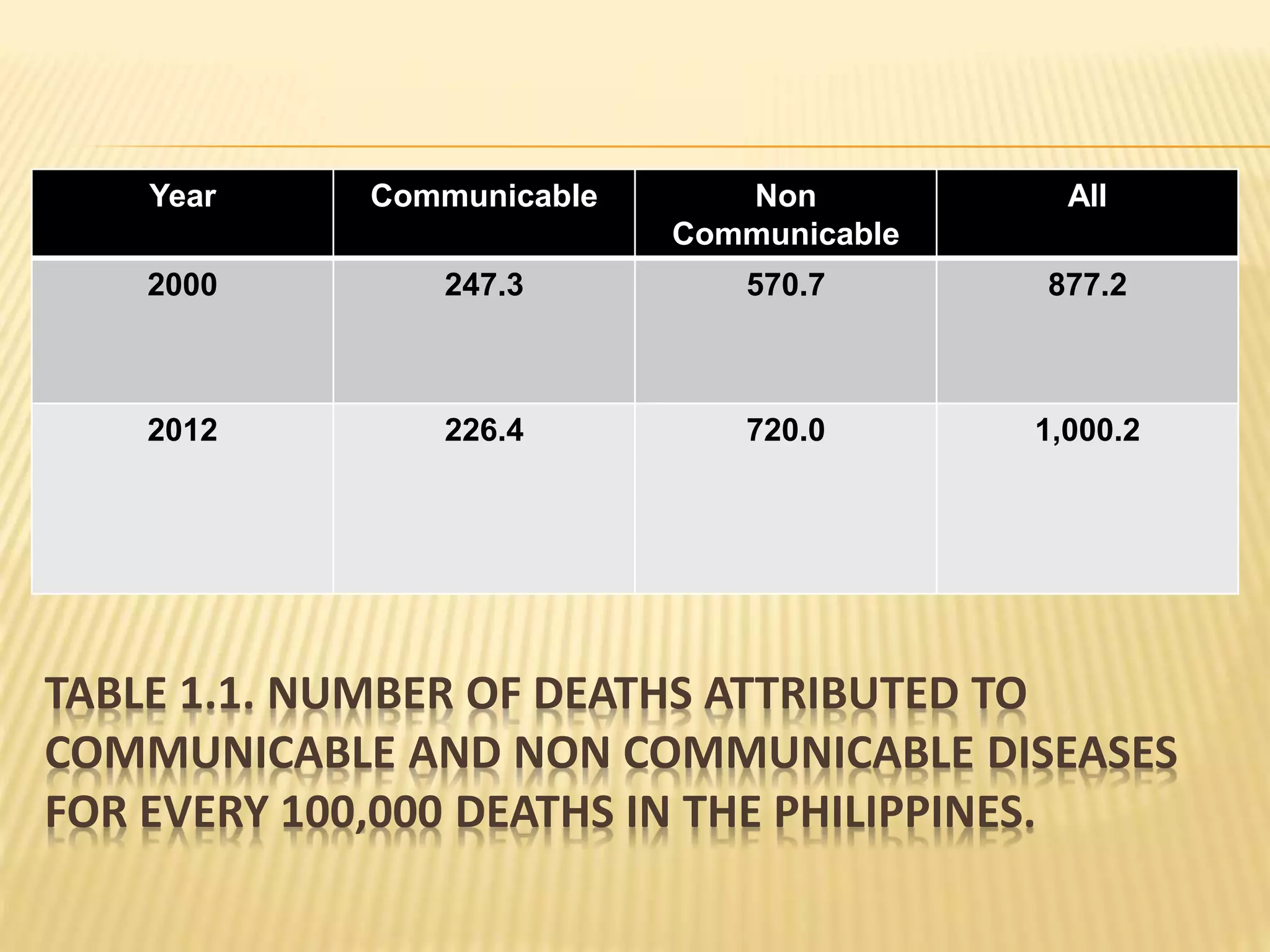 TABLE 1.1. NUMBER OF DEATHS ATTRIBUTED TO
COMMUNICABLE AND NON COMMUNICABLE DISEASES
FOR EVERY 100,000 DEATHS IN THE PHILIPPINES.
Year Communicable Non
Communicable
All
2000 247.3 570.7 877.2
2012 226.4 720.0 1,000.2
 