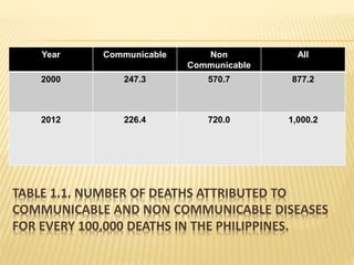 TABLE 1.1. NUMBER OF DEATHS ATTRIBUTED TO
COMMUNICABLE AND NON COMMUNICABLE DISEASES
FOR EVERY 100,000 DEATHS IN THE PHILIPPINES.
Year Communicable Non
Communicable
All
2000 247.3 570.7 877.2
2012 226.4 720.0 1,000.2
 